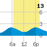 Redfish Point tide chart for Friday, August 13, 2021