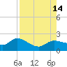 Redfish Point tide chart for Saturday, August 14, 2021