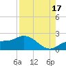 Redfish Point tide chart for Tuesday, August 17, 2021