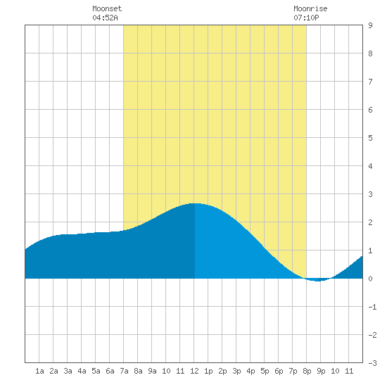 Redfish Point tide chart for Friday, August 20, 2021