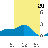 Redfish Point tide chart for Friday, August 20, 2021