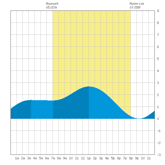Redfish Point tide chart for Saturday, August 21, 2021