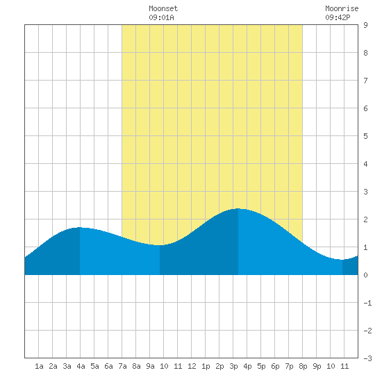 Redfish Point tide chart for Tuesday, August 24, 2021