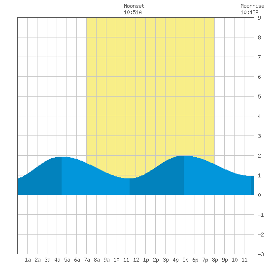 Redfish Point tide chart for Thursday, August 26, 2021