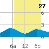 Redfish Point tide chart for Friday, August 27, 2021