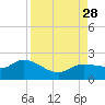 Redfish Point tide chart for Saturday, August 28, 2021