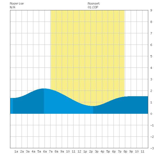 Redfish Point tide chart for Sunday, August 29, 2021