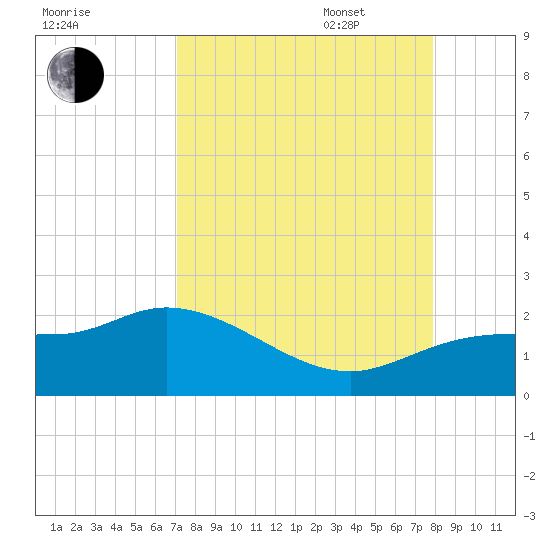 Redfish Point tide chart for Monday, August 30, 2021