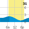 Redfish Point tide chart for Tuesday, August 31, 2021
