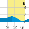 Redfish Point tide chart for Tuesday, August 3, 2021