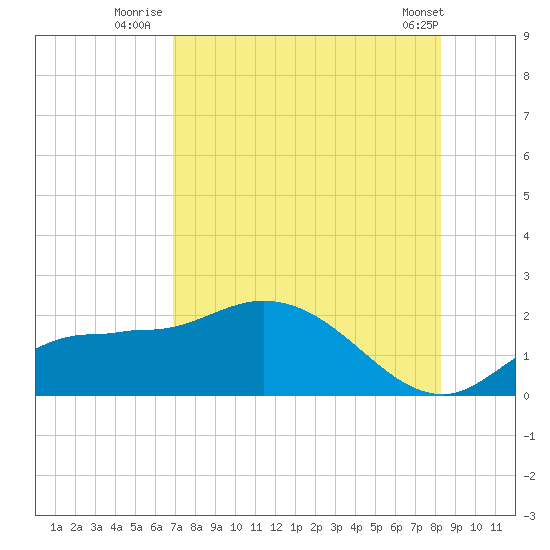 Redfish Point tide chart for Thursday, August 5, 2021