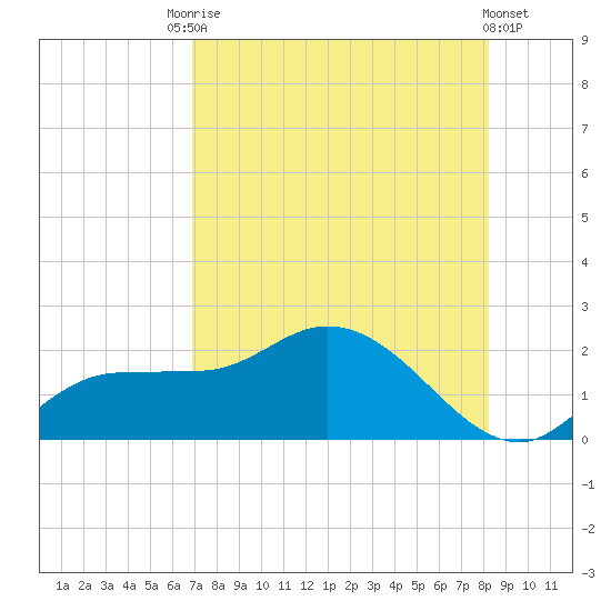 Redfish Point tide chart for Saturday, August 7, 2021