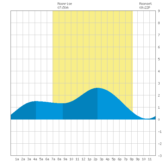 Redfish Point tide chart for Monday, August 9, 2021