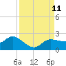 Redfish Point tide chart for Saturday, September 11, 2021