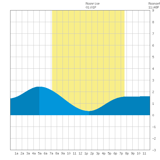 Redfish Point tide chart for Sunday, September 12, 2021
