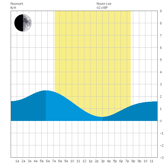 Redfish Point tide chart for Monday, September 13, 2021