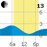 Redfish Point tide chart for Monday, September 13, 2021
