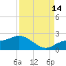 Redfish Point tide chart for Tuesday, September 14, 2021