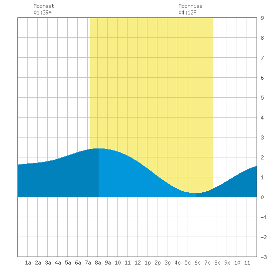 Redfish Point tide chart for Wednesday, September 15, 2021