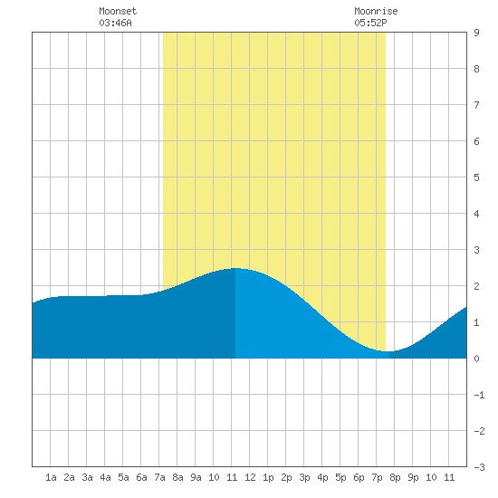 Redfish Point tide chart for Friday, September 17, 2021