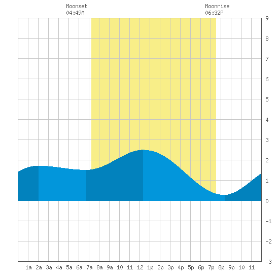 Redfish Point tide chart for Saturday, September 18, 2021