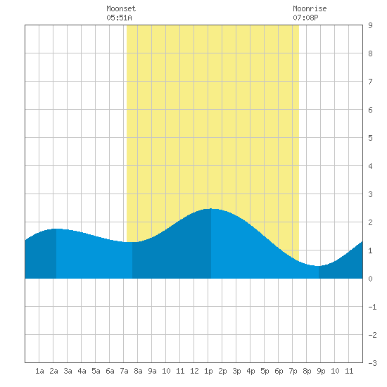 Redfish Point tide chart for Sunday, September 19, 2021