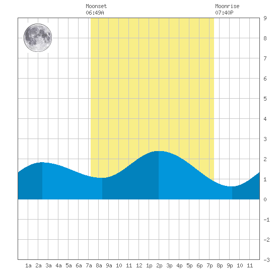 Redfish Point tide chart for Monday, September 20, 2021