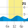 Redfish Point tide chart for Tuesday, September 21, 2021