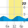 Redfish Point tide chart for Wednesday, September 22, 2021
