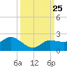 Redfish Point tide chart for Saturday, September 25, 2021