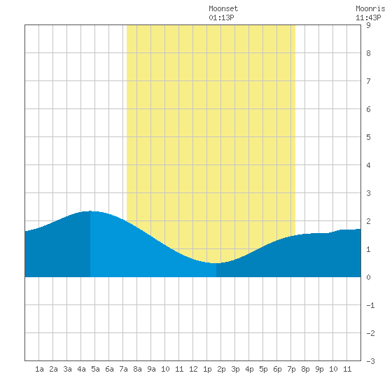Redfish Point tide chart for Monday, September 27, 2021
