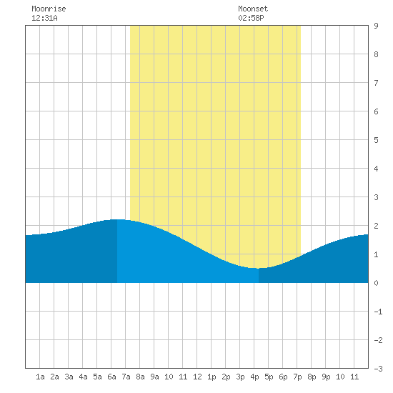 Redfish Point tide chart for Wednesday, September 29, 2021