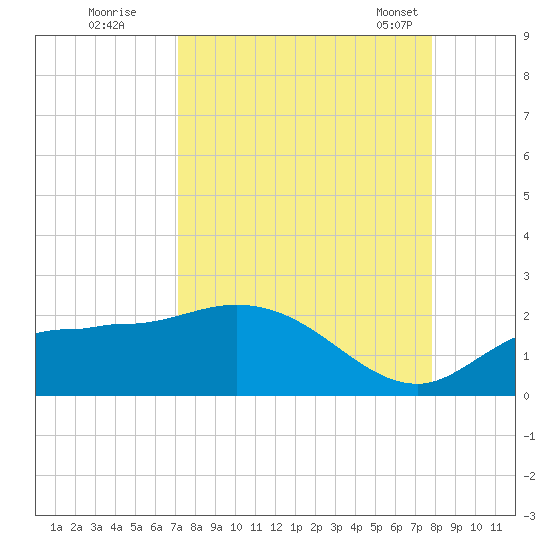 Redfish Point tide chart for Thursday, September 2, 2021