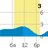 Redfish Point tide chart for Friday, September 3, 2021