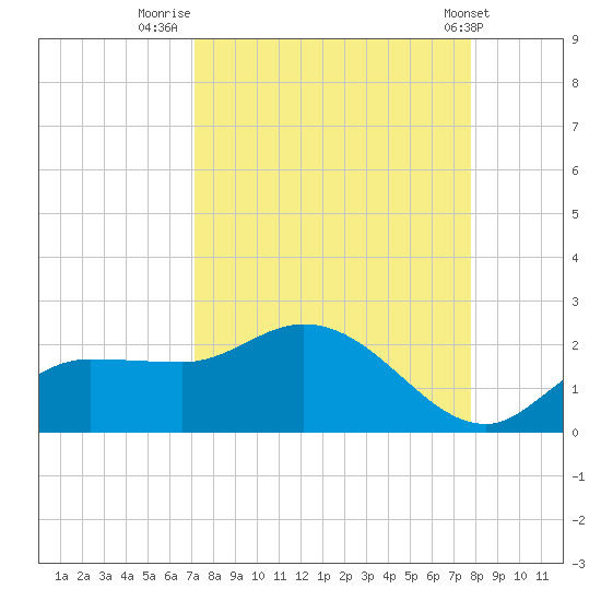 Redfish Point tide chart for Saturday, September 4, 2021