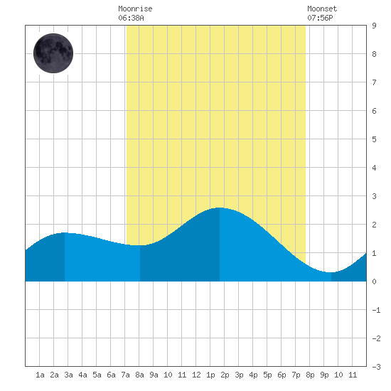 Redfish Point tide chart for Monday, September 6, 2021