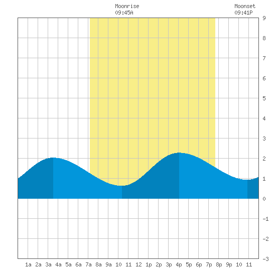 Redfish Point tide chart for Thursday, September 9, 2021