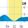 Redfish Point tide chart for Sunday, October 10, 2021