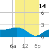 Redfish Point tide chart for Thursday, October 14, 2021