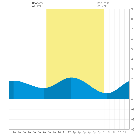 Redfish Point tide chart for Sunday, October 17, 2021