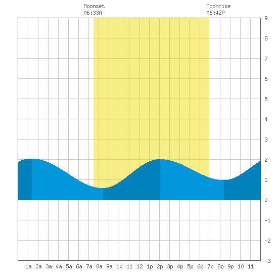 Redfish Point tide chart for Tuesday, October 19, 2021