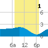 Redfish Point tide chart for Friday, October 1, 2021