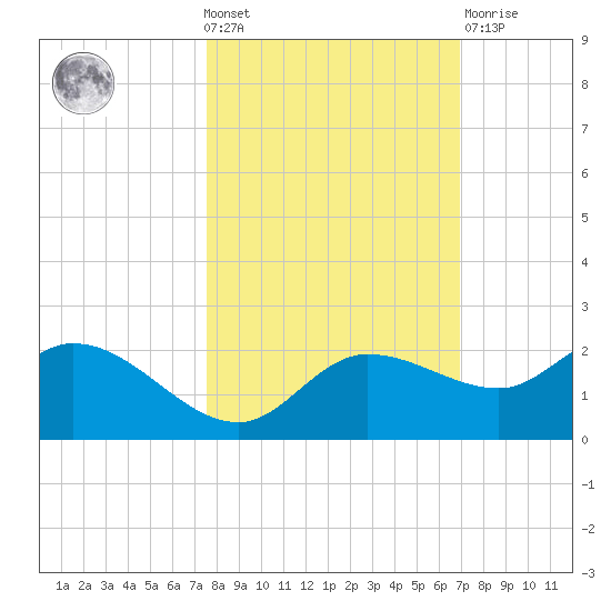 Redfish Point tide chart for Wednesday, October 20, 2021