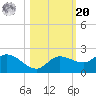 Redfish Point tide chart for Wednesday, October 20, 2021