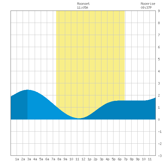 Redfish Point tide chart for Sunday, October 24, 2021