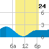 Redfish Point tide chart for Sunday, October 24, 2021