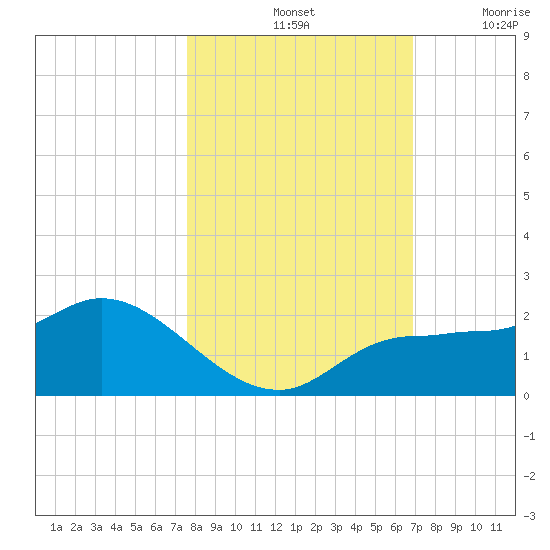 Redfish Point tide chart for Monday, October 25, 2021