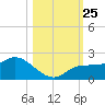 Redfish Point tide chart for Monday, October 25, 2021