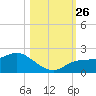 Redfish Point tide chart for Tuesday, October 26, 2021