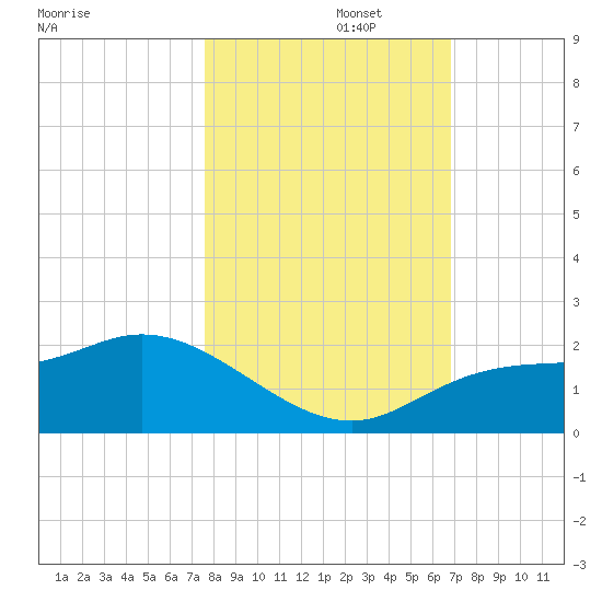 Redfish Point tide chart for Wednesday, October 27, 2021